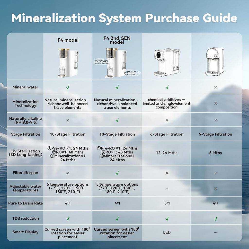 F40-AC（2nd Gen） Reverse Osmosis Water Filter Countertop with UV, Natural Remineralization,10-Stage RO Filtrations, 4:1 Pure to Drain, pH9 Alkaline Water Purifier,BPA Free,NSF/ANSI/UL/FDA